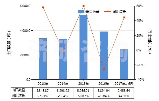2013-2017年6月中國(guó)以淀粉為基料的紡織等工業(yè)用制劑(紡織、造紙、制革等工業(yè)用整理劑、固色劑及其他制劑)(HS38091000)出口量及增速統(tǒng)計(jì)